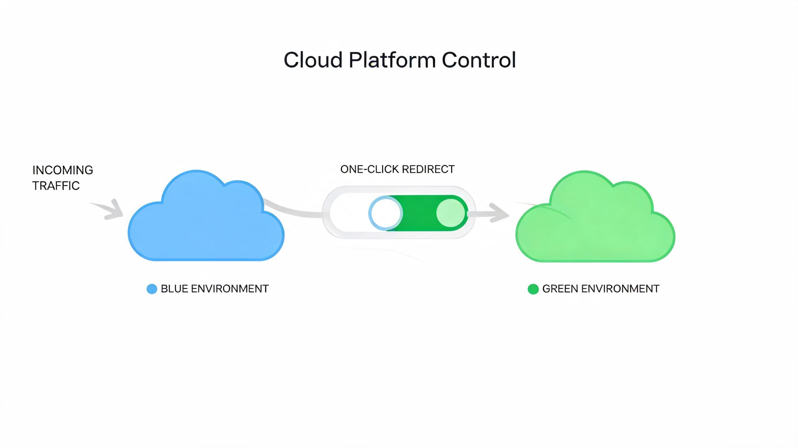 A diagram illustrating blue-green deployment with a toggle switch redirecting incoming traffic from blue to green cloud.
