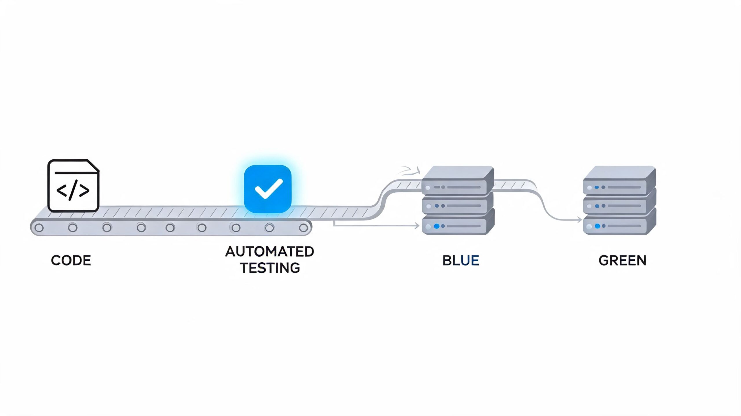 A diagram illustrating a blue green deployment pipeline starting with code, automated testing, and server environments.