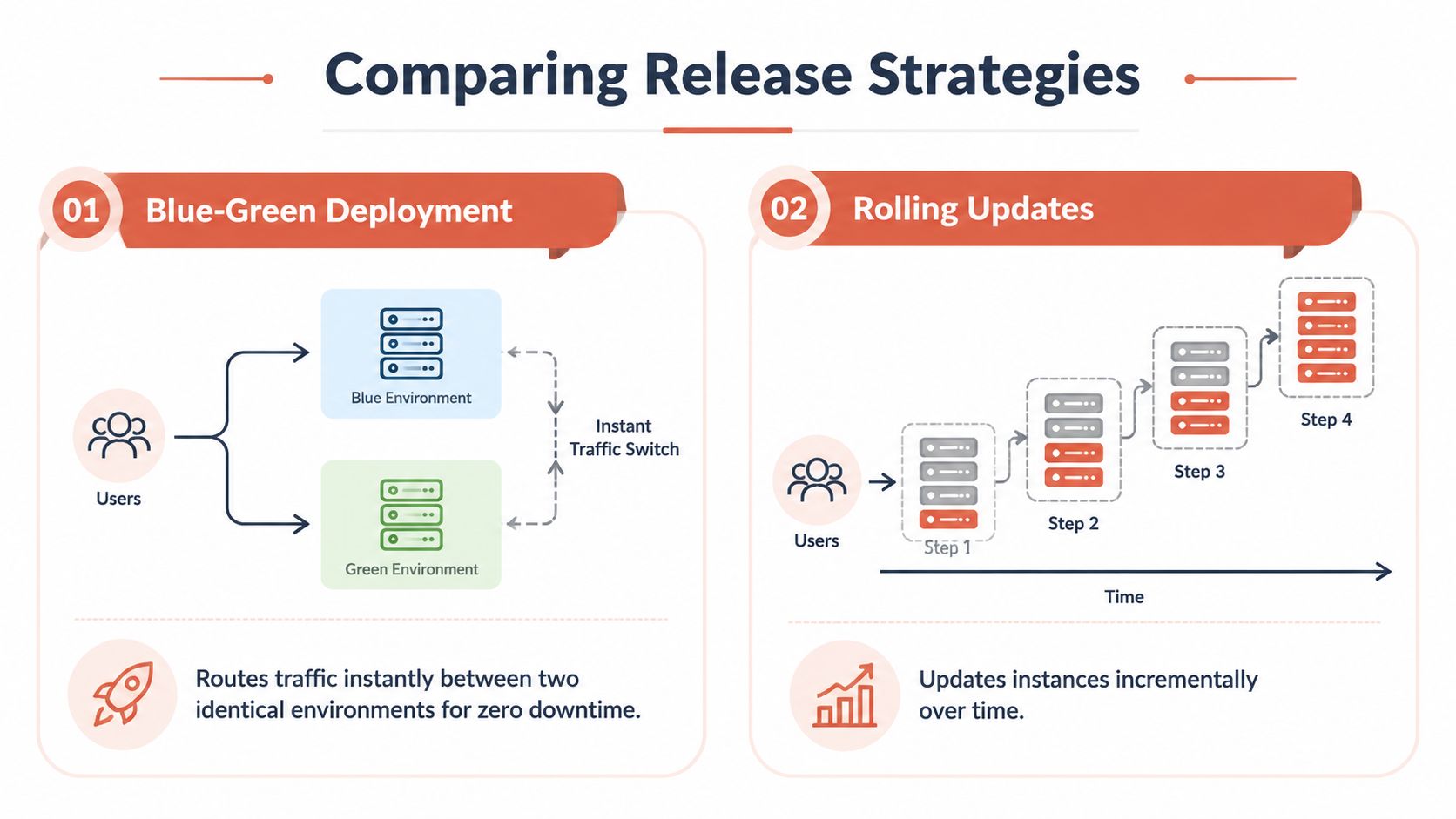A comparative diagram showing Blue-Green Deployment and Rolling Updates software release strategies for system deployment.