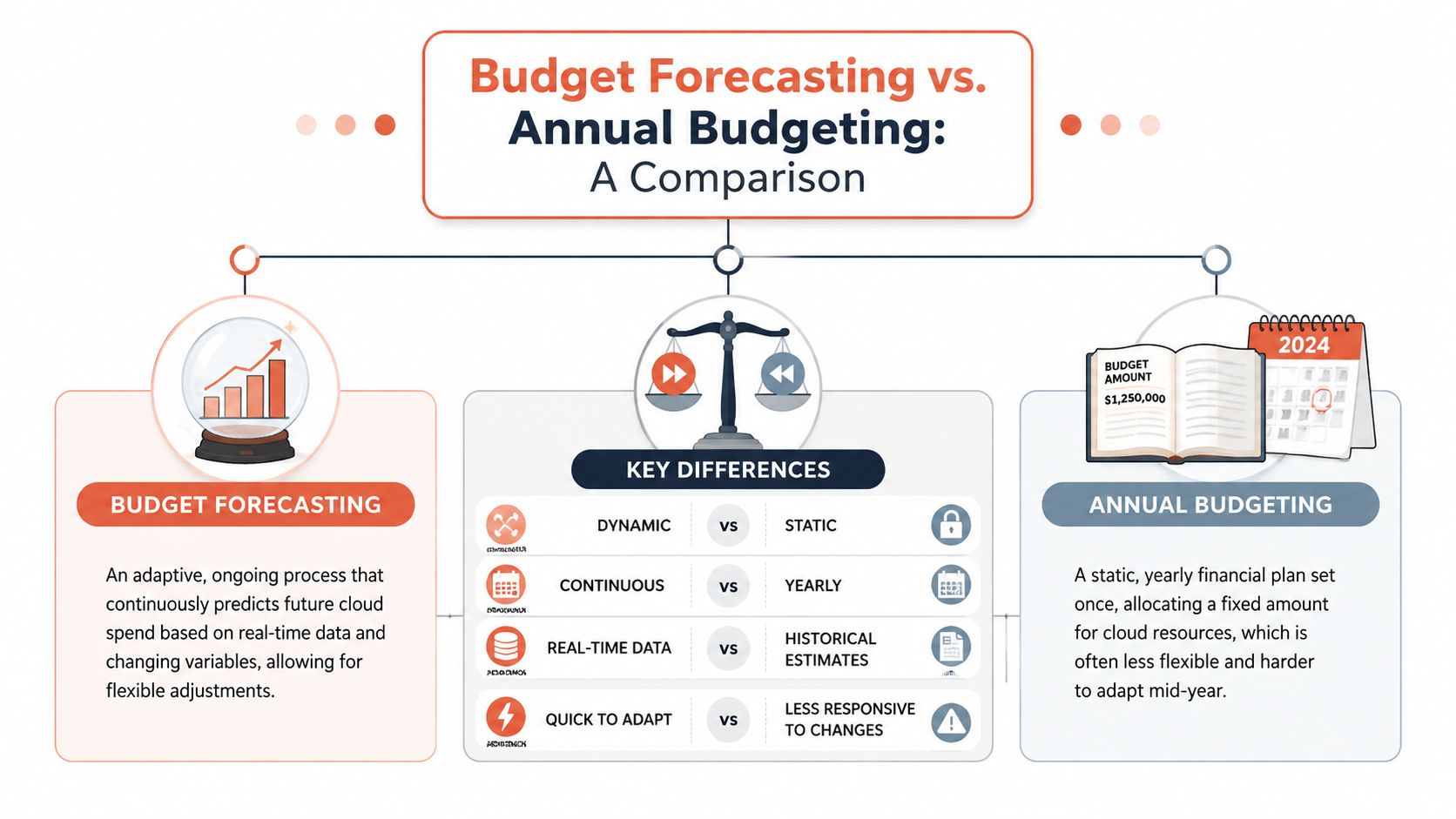 A comparison infographic between budget forecasting and annual budgeting illustrating key differences in flexibility and data usage.
