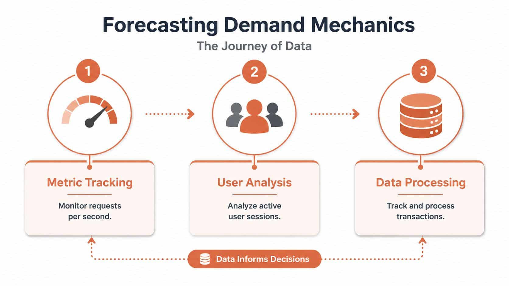 A three-step infographic titled Forecasting Demand Mechanics illustrating the process of metric tracking, user analysis, and data processing.