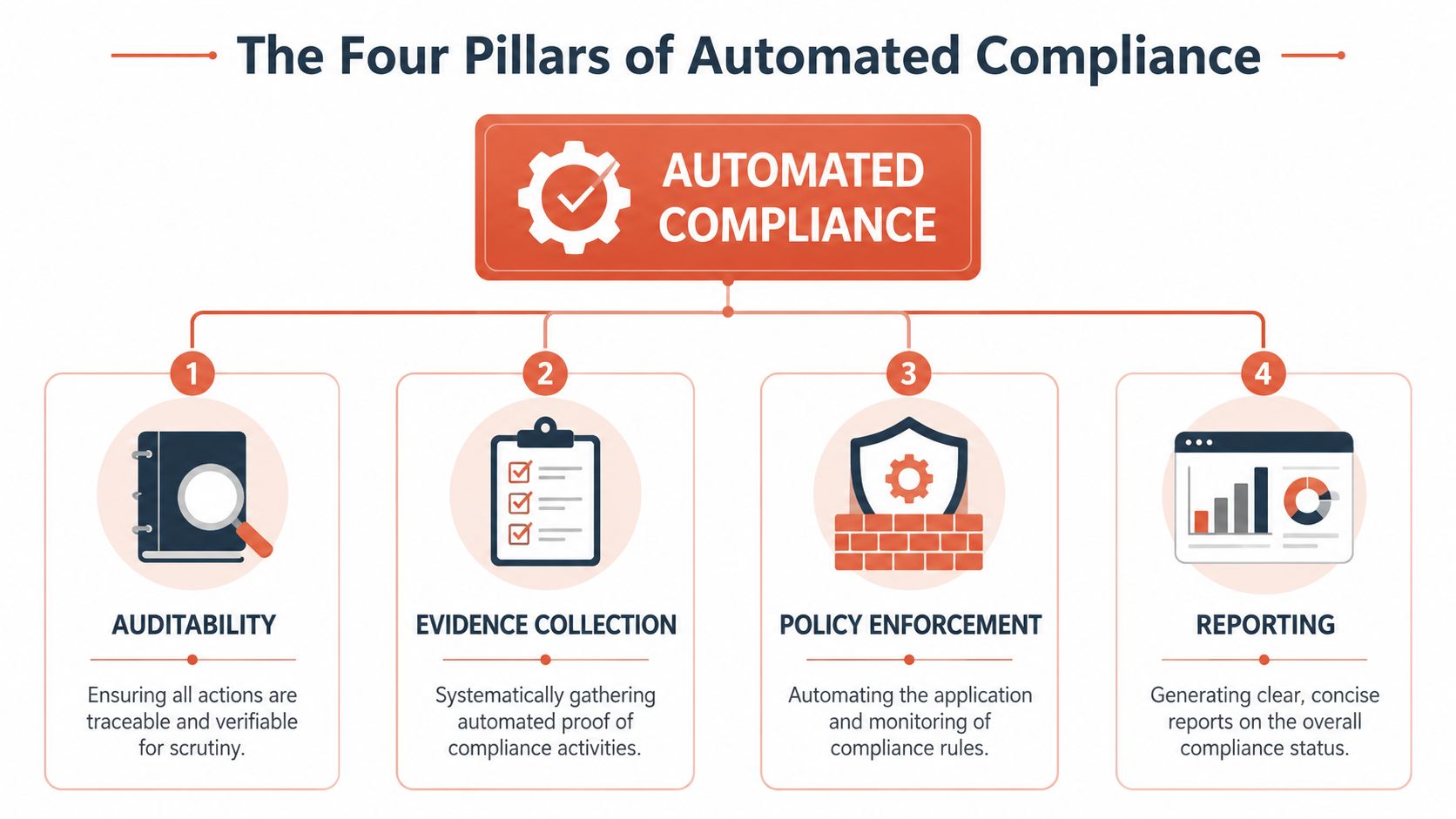 An infographic titled The Four Pillars of Automated Compliance showing four steps: auditability, evidence collection, policy enforcement, and reporting.