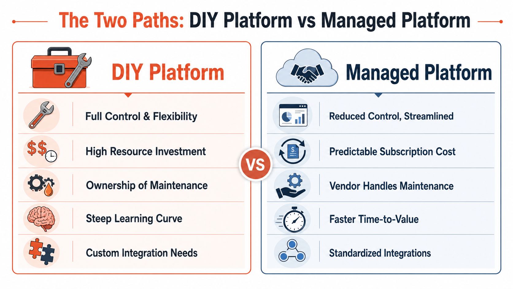A comparison chart showing the differences between choosing a DIY platform versus a managed platform for business.