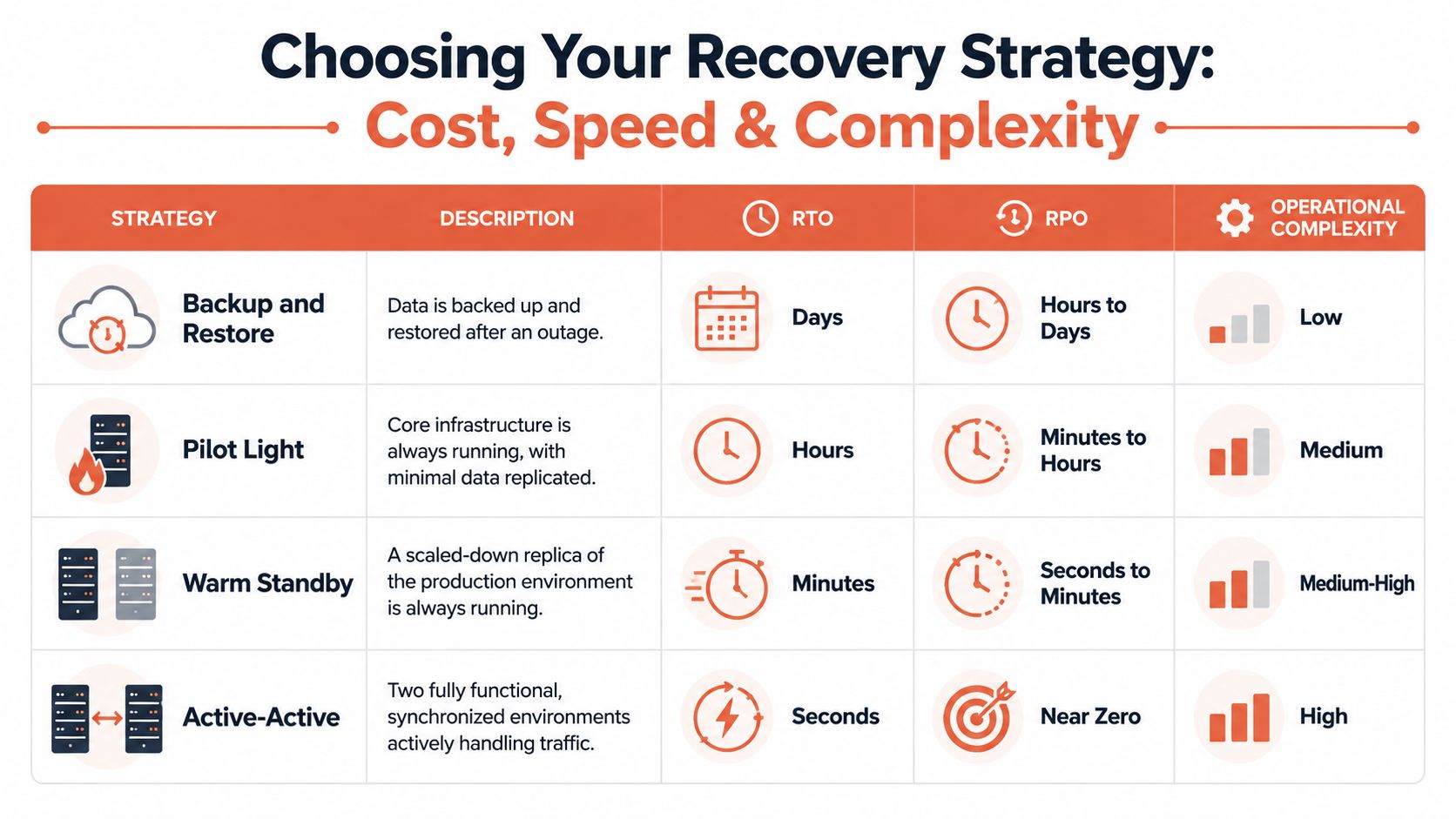 A comparison chart outlining four disaster recovery strategies based on RTO, RPO, and operational complexity metrics.