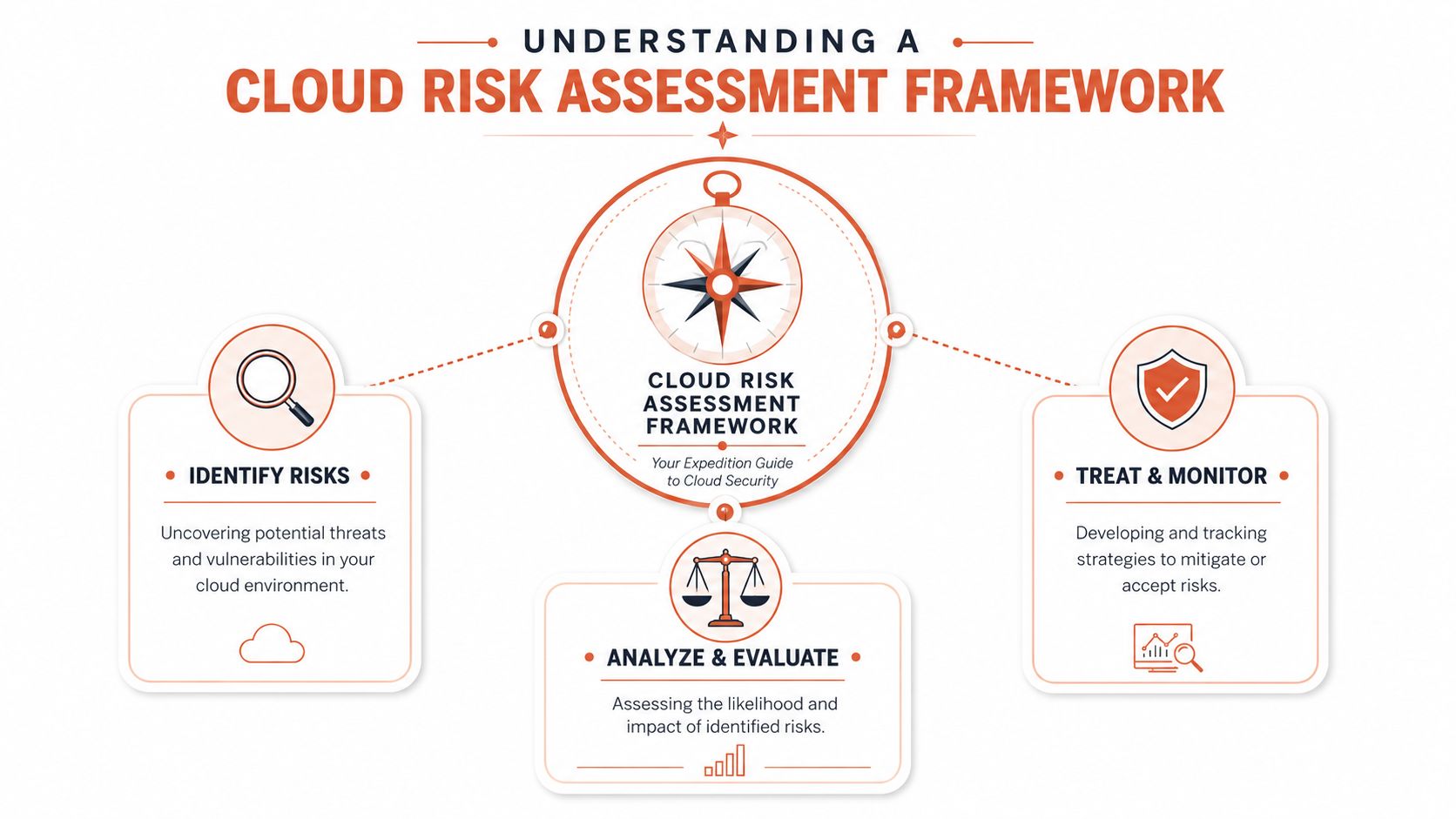What Is a Cloud Risk Assessment Framework?