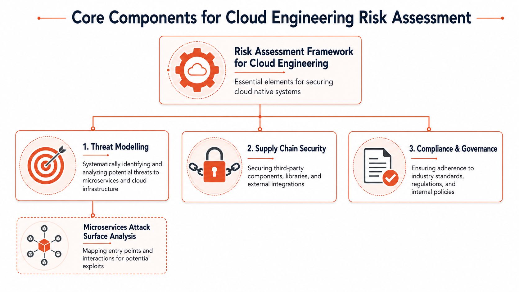 Core Components for Cloud Engineering Teams