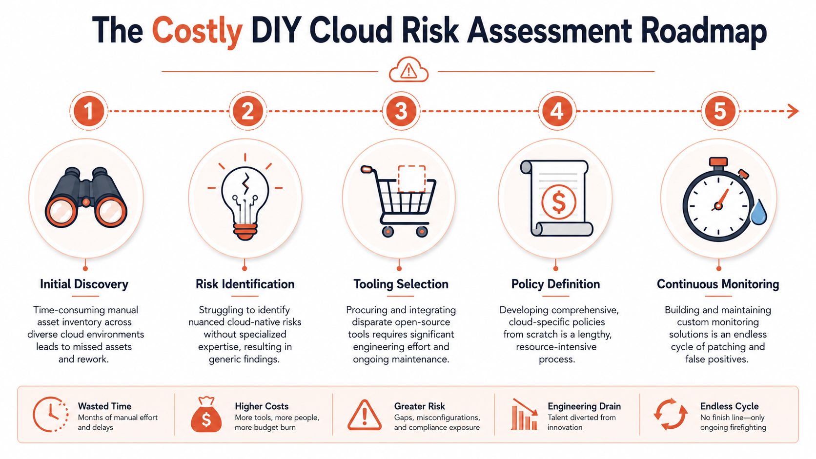 A Practical (and Costly) DIY Implementation Roadmap