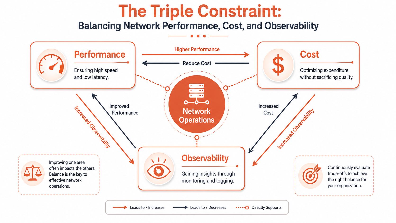 Balancing Network Performance, Cost, and Observability