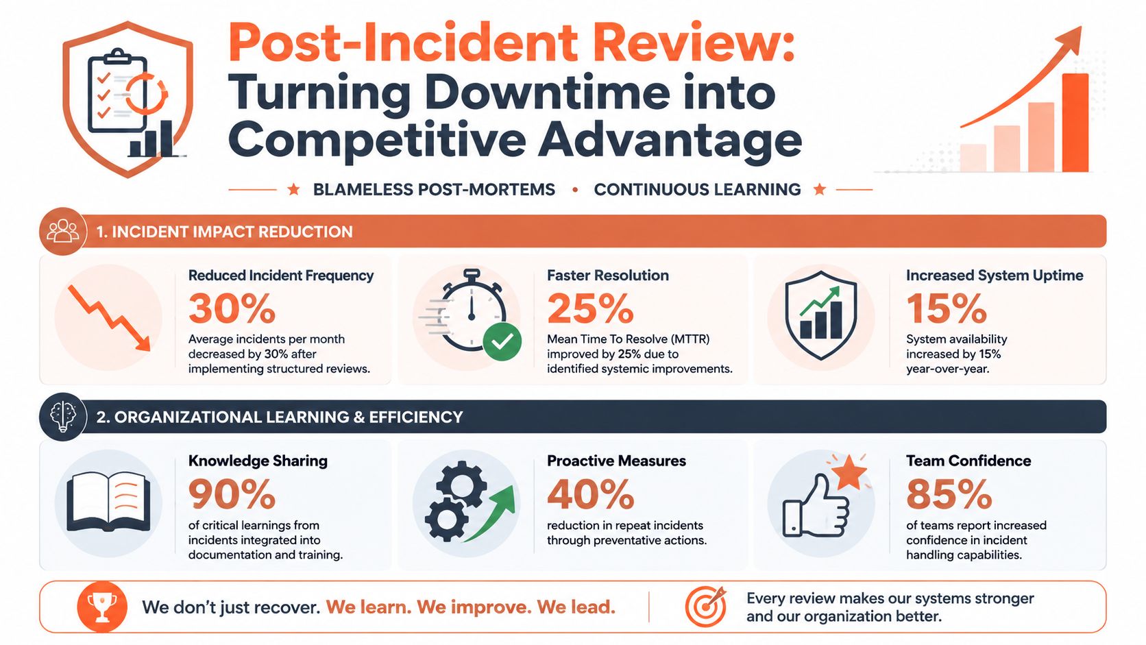 An infographic detailing the benefits of post-incident reviews for improving organizational learning and system reliability.