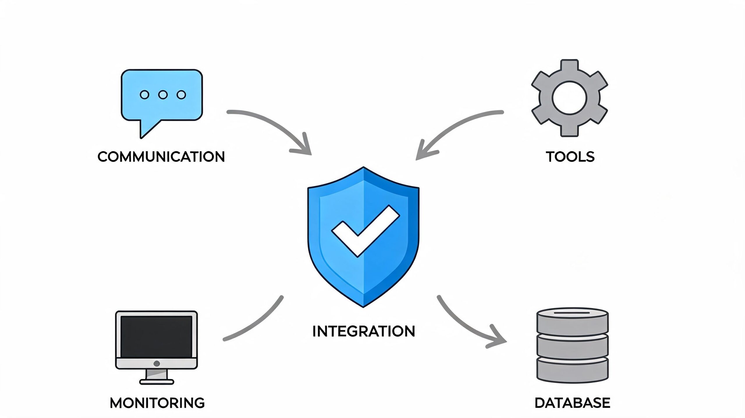 A diagram illustrating integration connecting communication, monitoring, database, and tools in an incident management system.
