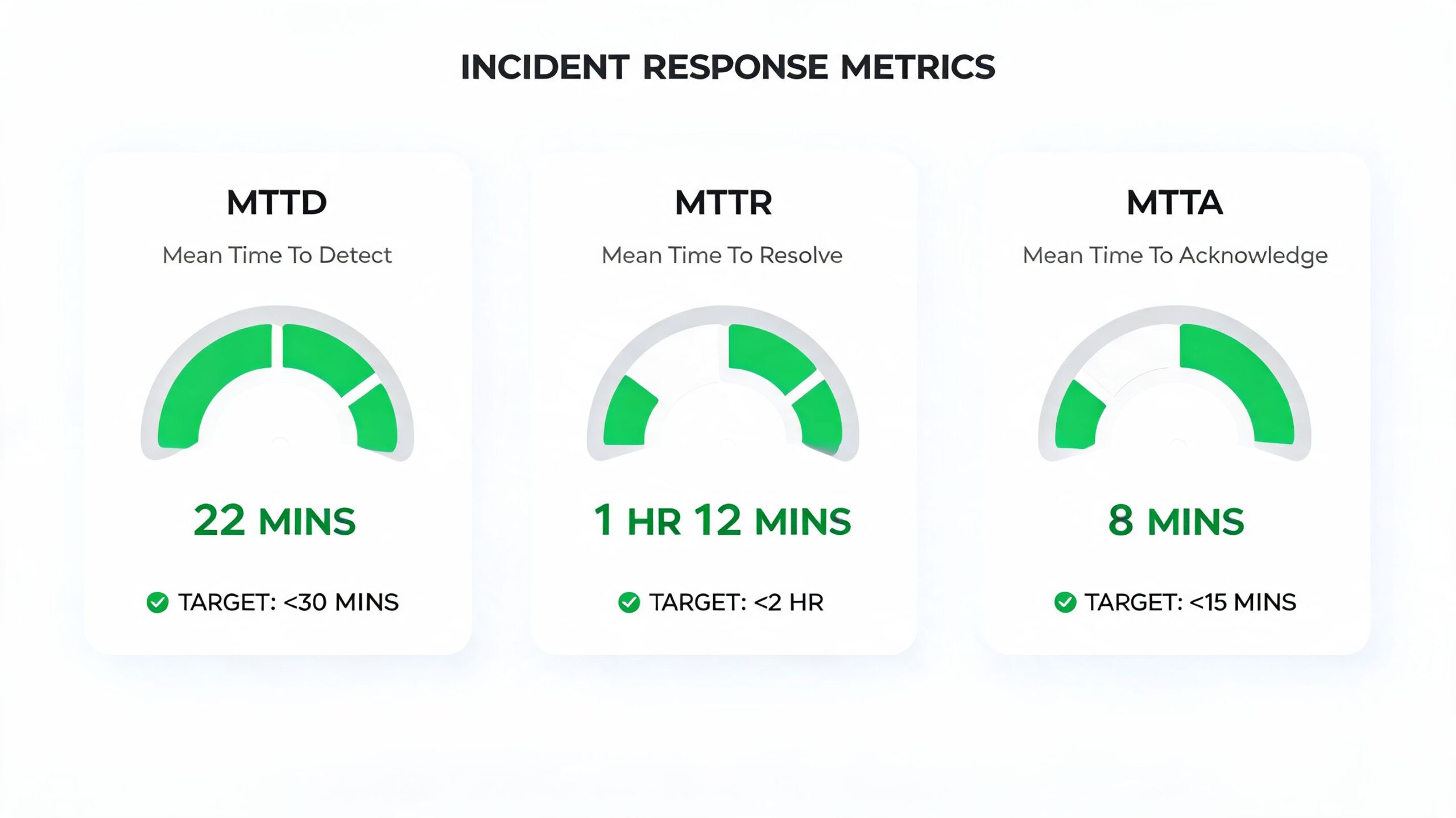 A dashboard displaying incident response metrics including MTTD, MTTR, and MTTA with current times and targets.