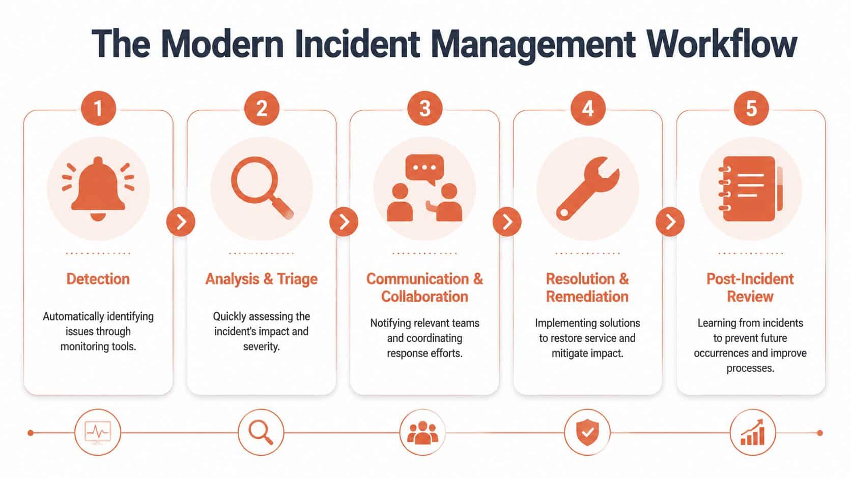 A five-step flowchart illustrating the modern incident management workflow from initial detection to the final review.