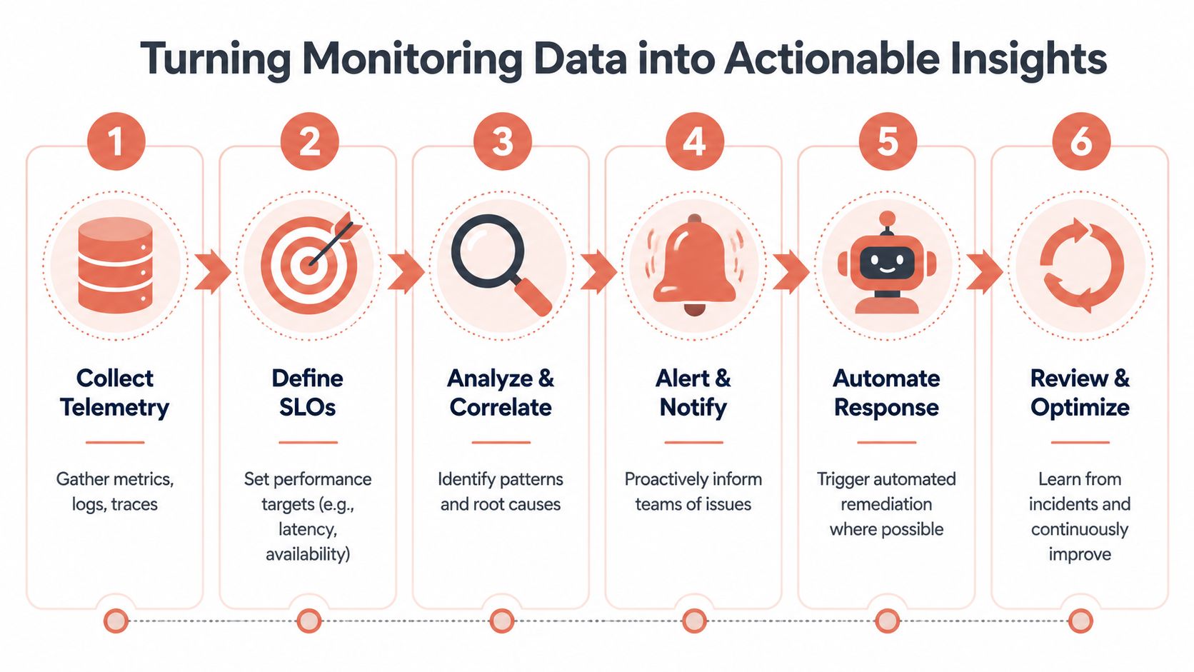A six-step diagram illustrating the process of turning monitoring data into actionable infrastructure insights.