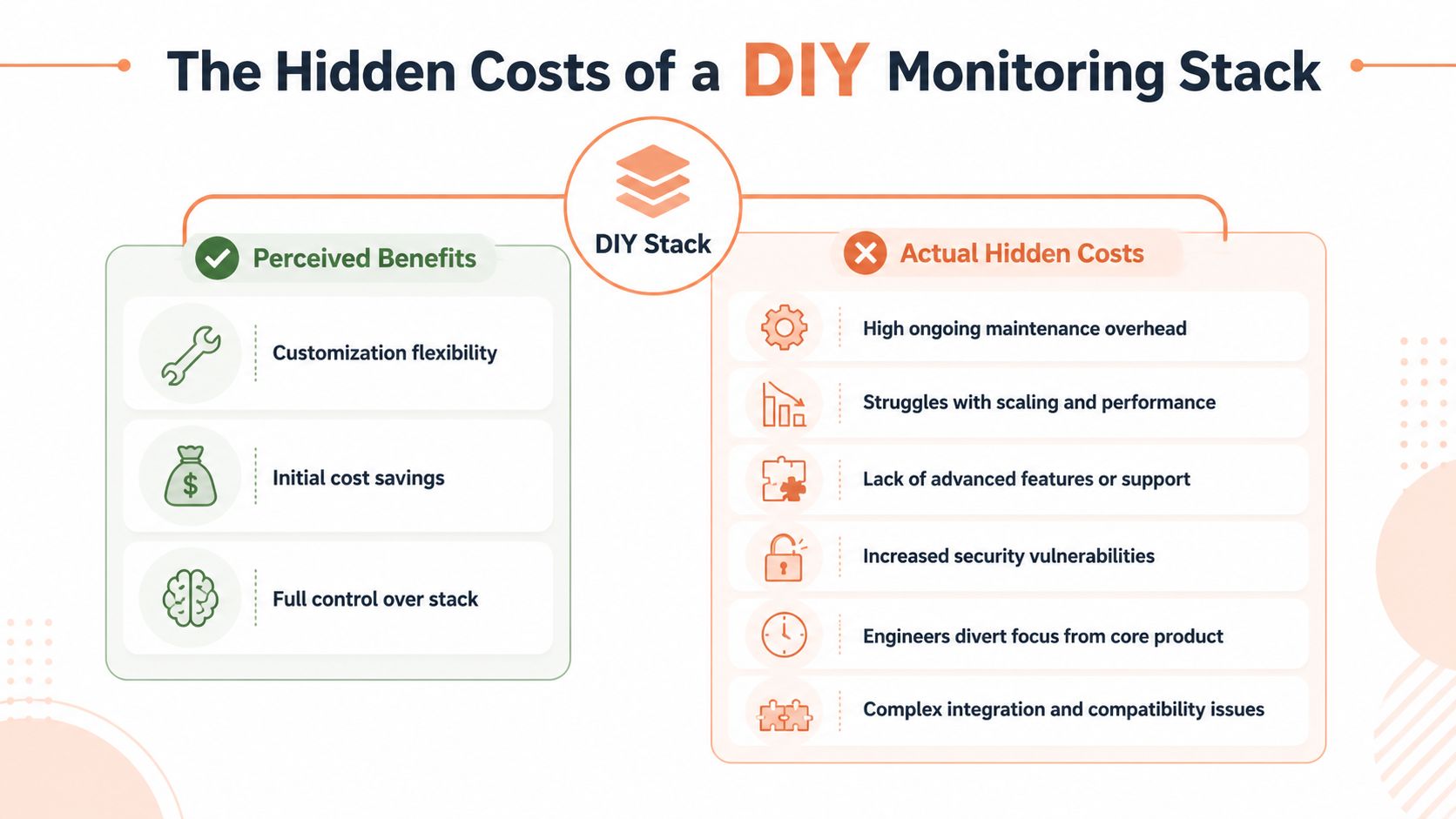 A comparison chart showing perceived benefits versus actual hidden costs of building a DIY monitoring stack.