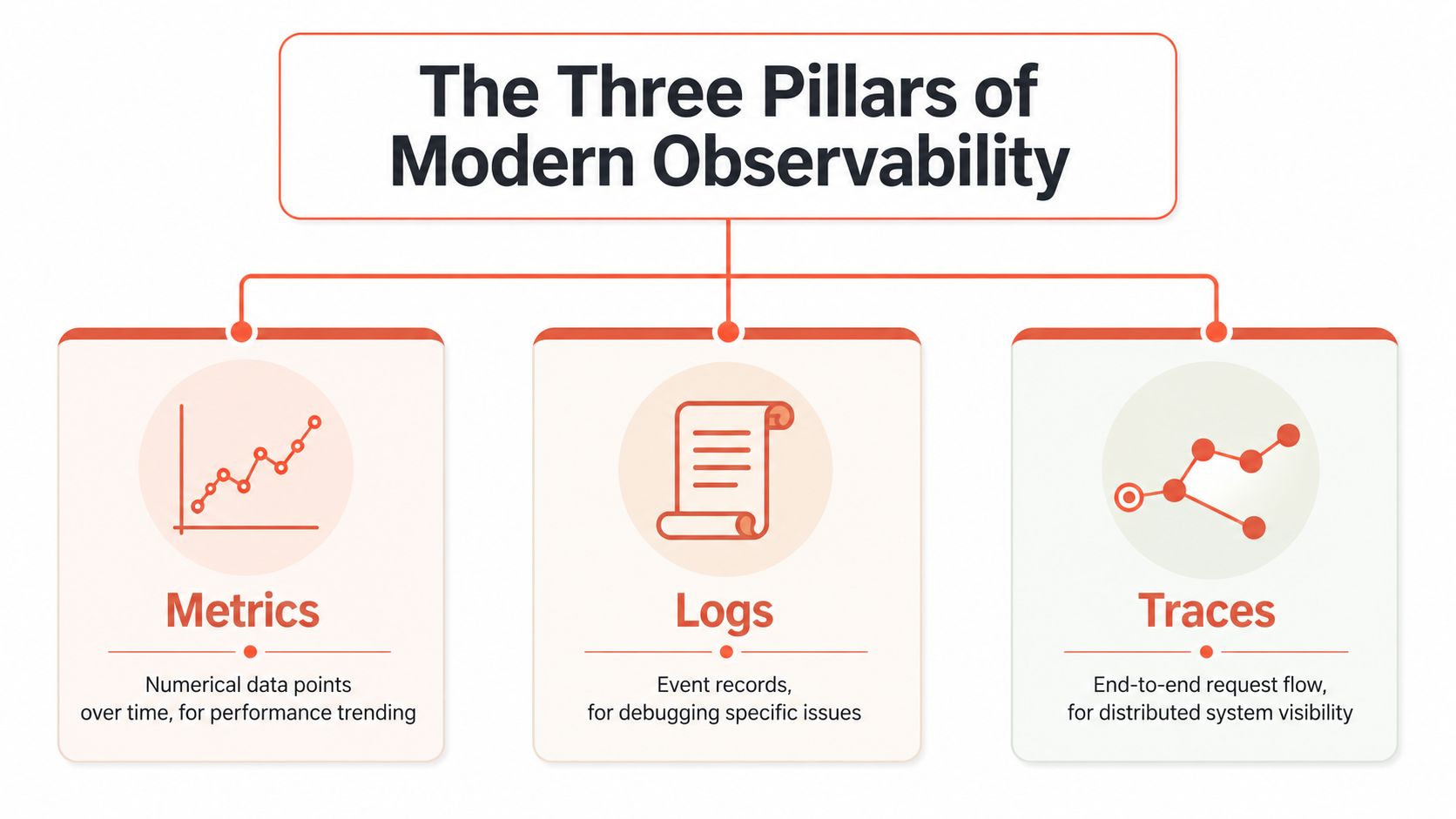 An infographic showing the three pillars of modern observability: metrics, logs, and distributed system traces.