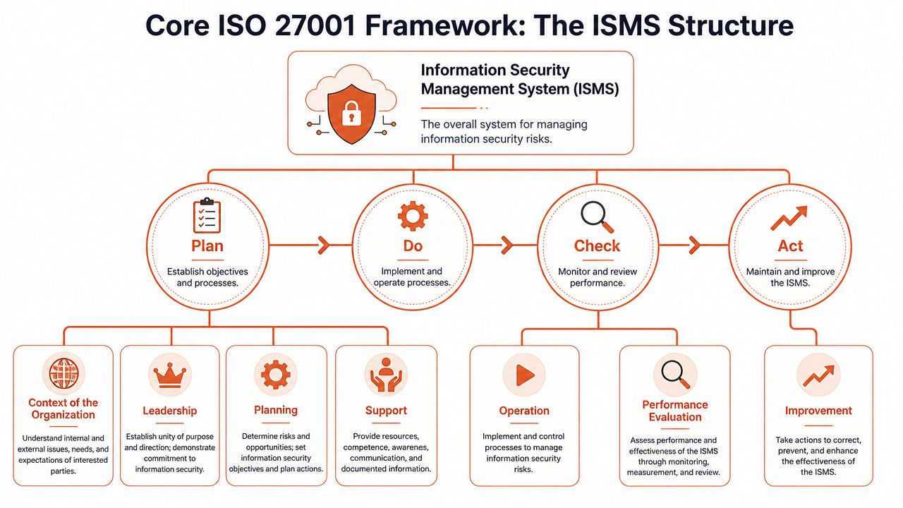 A diagram illustrating the core ISO 27001 framework structure using a Plan, Do, Check, Act cycle.