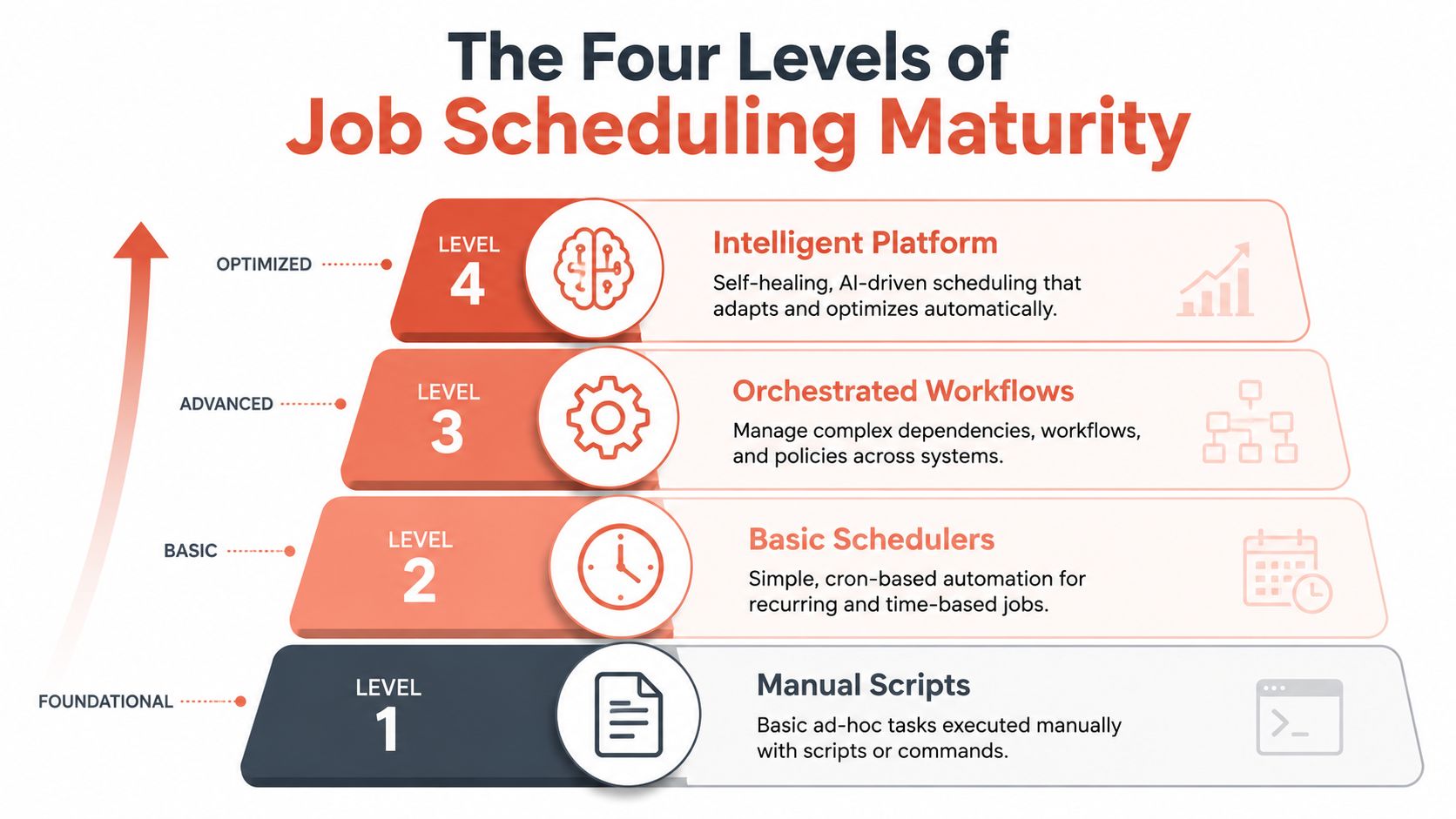 A pyramid chart illustrating the four levels of job scheduling maturity from manual scripts to intelligent platforms.