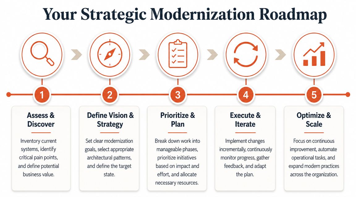A five-step roadmap for legacy application modernization, featuring steps for assessment, strategy, planning, execution, and optimization.