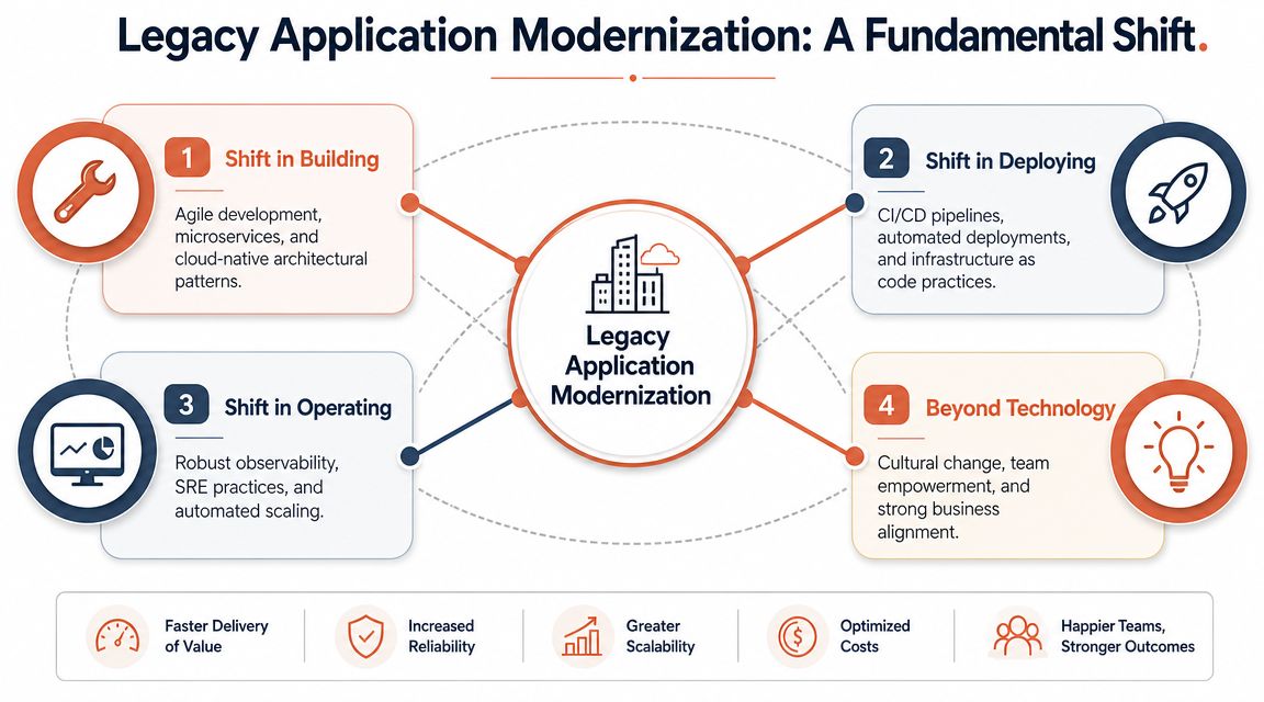 A diagram illustrating the four pillars of legacy application modernization: building, deploying, operating, and cultural transformation.