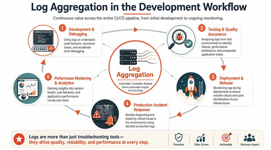A diagram illustrating the role of log aggregation across the continuous development, testing, deployment, and monitoring pipeline.