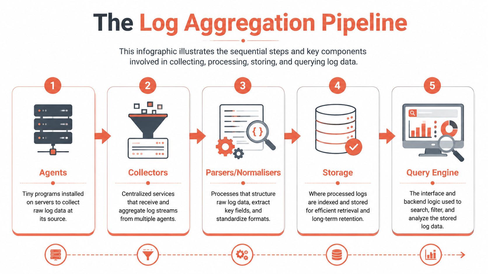 A five-step infographic showing the log aggregation pipeline process from data collection to final query analysis.