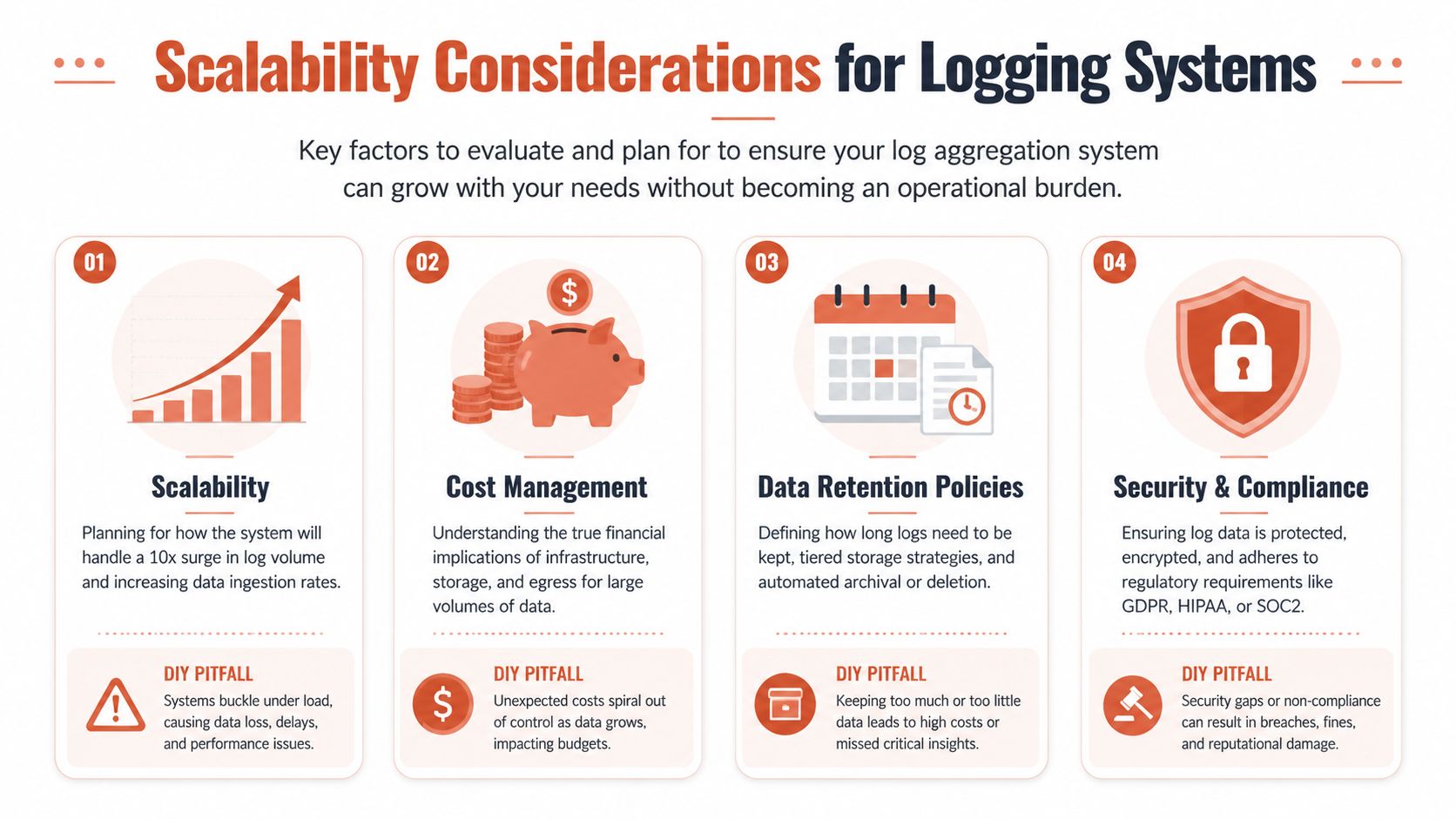 An infographic showing four key considerations for scaling a logging system including scalability, costs, retention, and security.