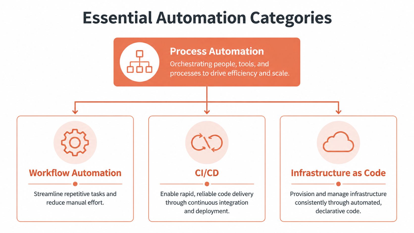 A diagram illustrating essential automation categories including process automation, workflow automation, CI/CD, and infrastructure as code.