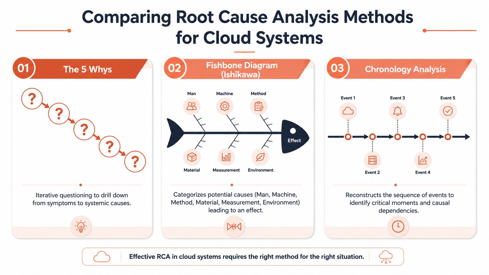 A comparison infographic showing three root cause analysis methods: The 5 Whys, Fishbone Diagram, and Chronology Analysis.
