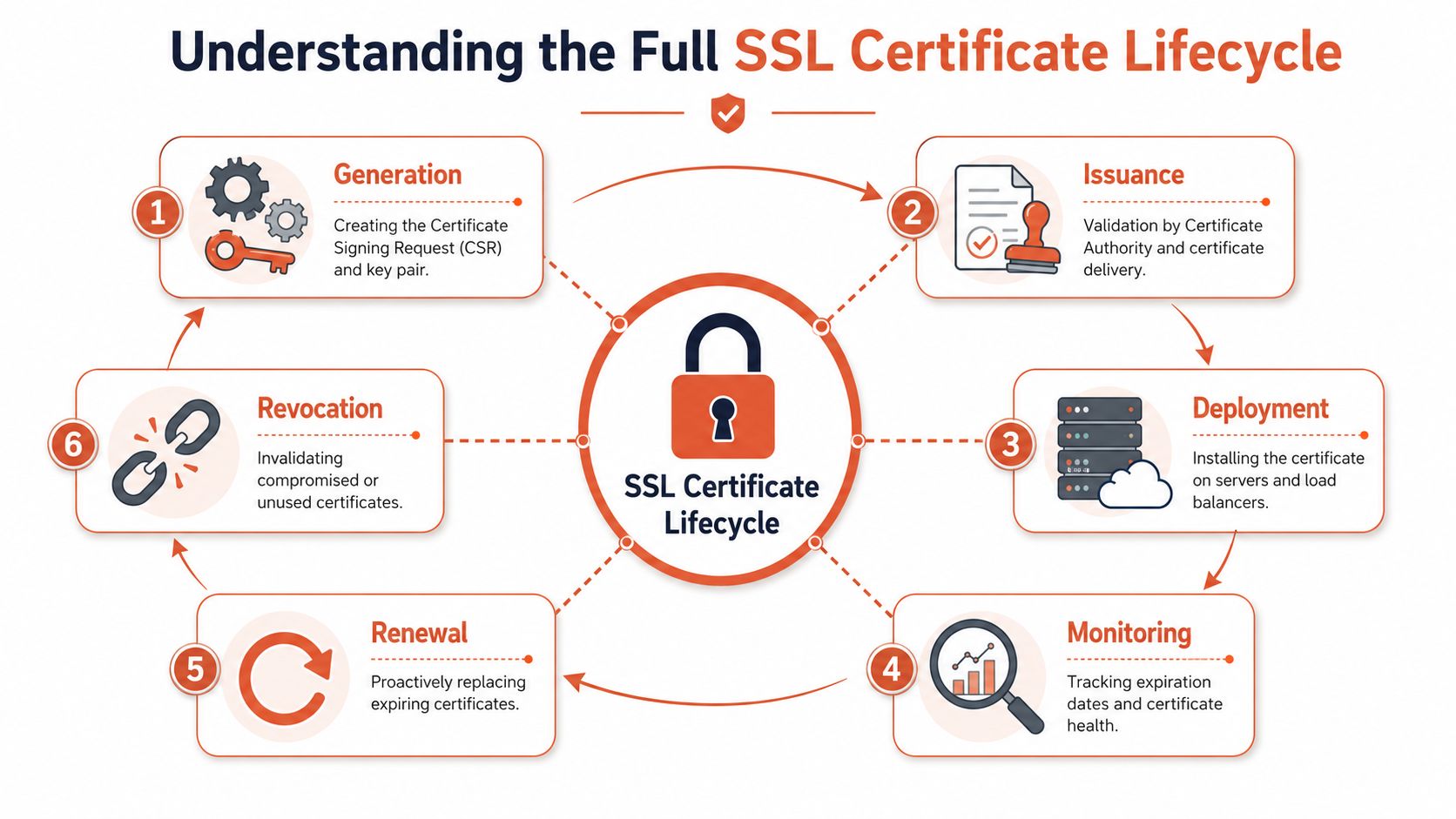 A circular diagram illustrating the six key stages of the SSL certificate management lifecycle.