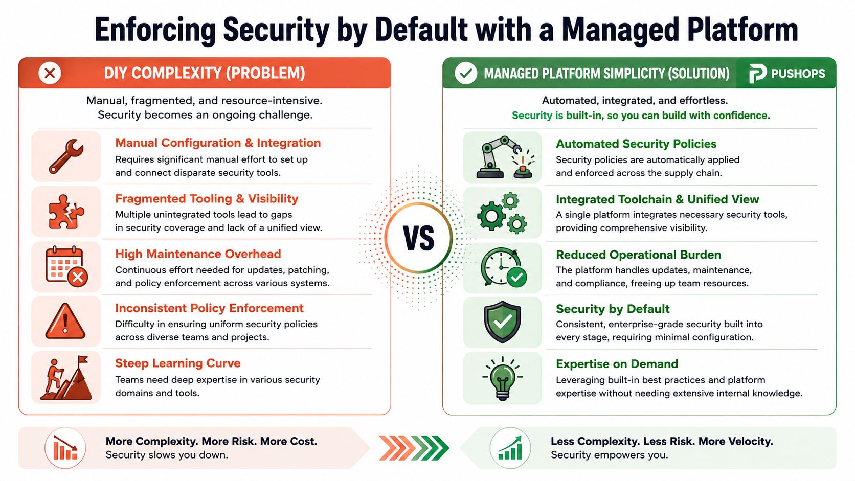 A comparison chart showing the differences between complex DIY security processes and simplified managed platform security solutions.
