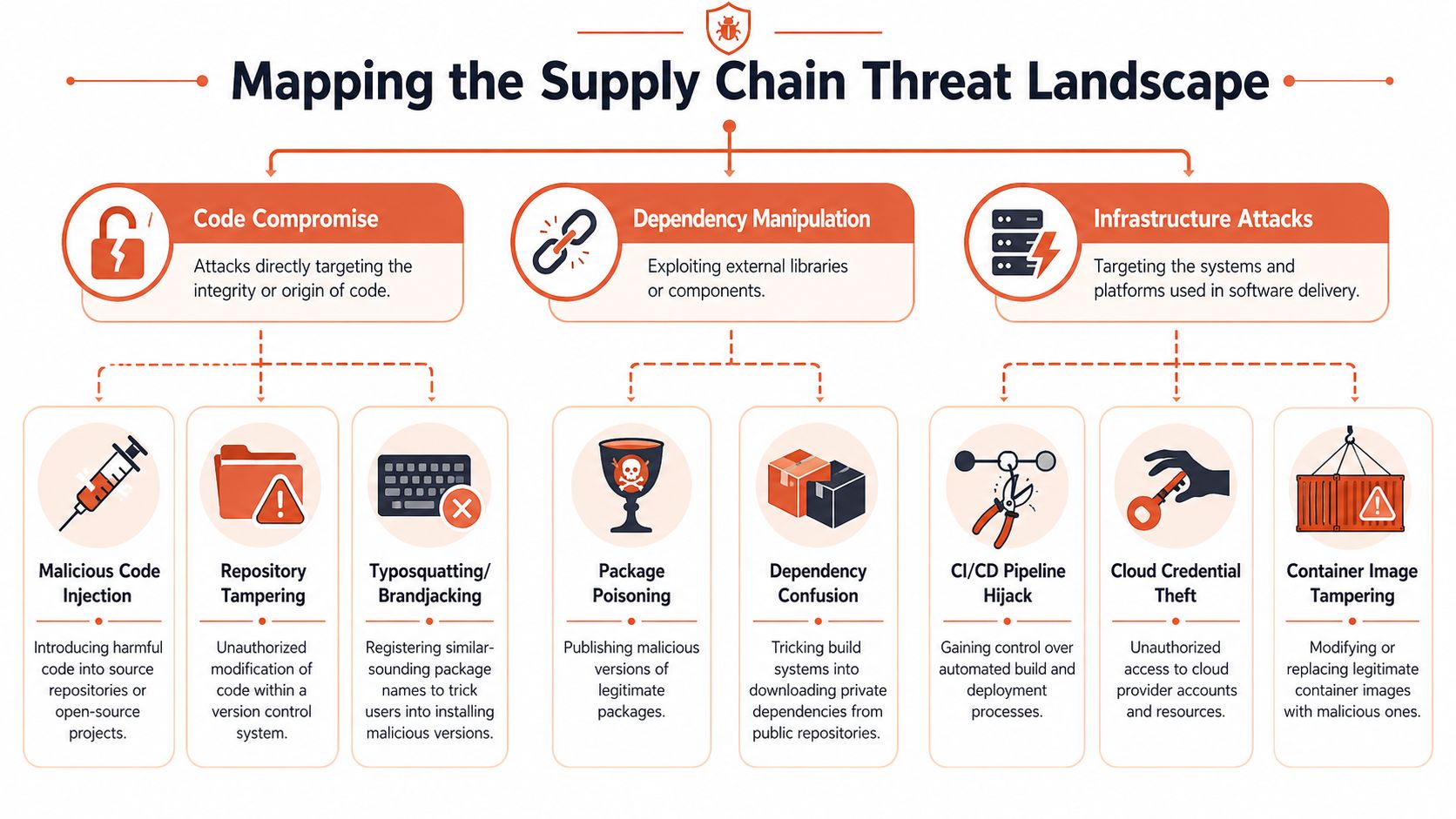 A comprehensive infographic illustrating various types of supply chain security threats divided into three main categories.