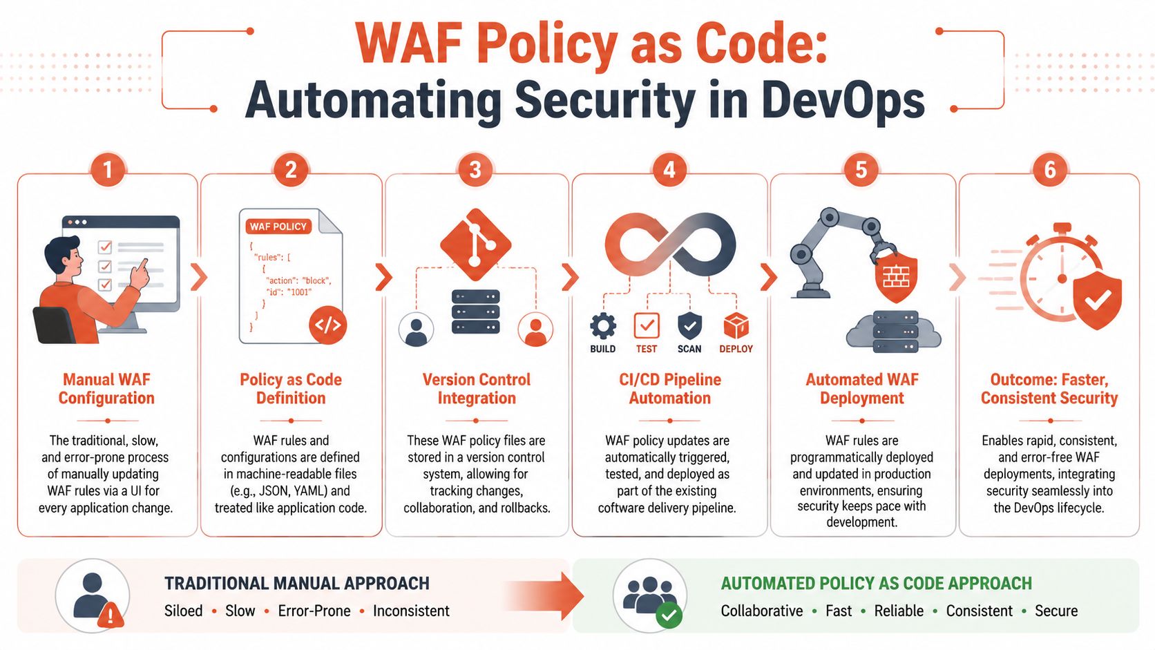 A diagram illustrating the six-step process of transitioning from manual WAF configuration to automated policy as code.