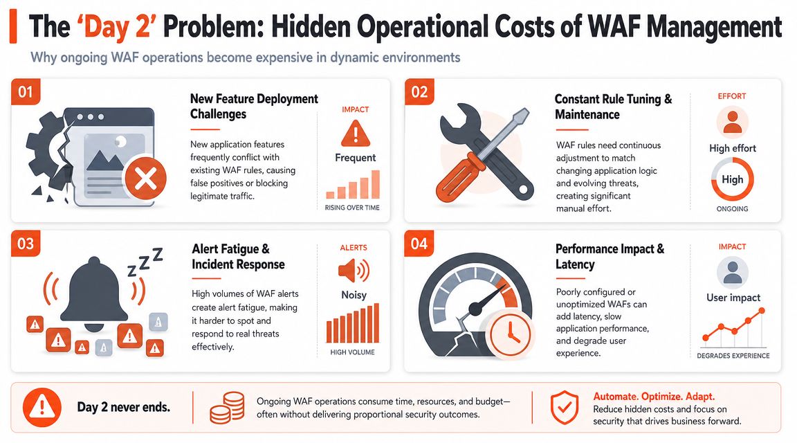 An infographic detailing the four main operational challenges and hidden management costs of web application firewalls.