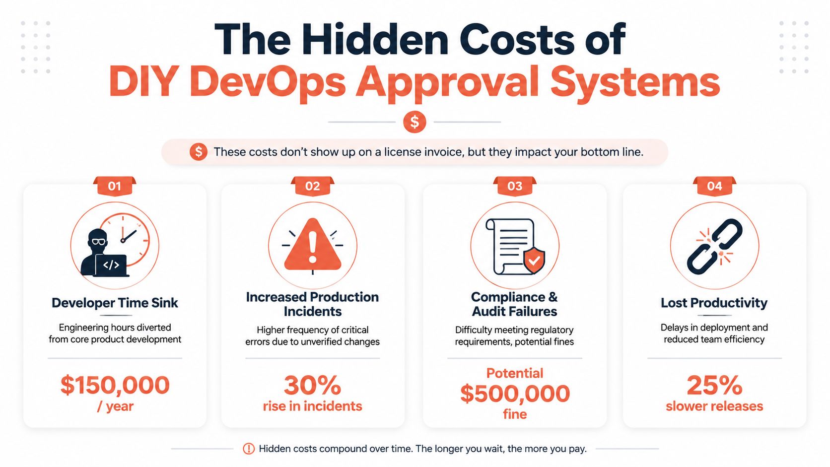An infographic detailing the four hidden financial and operational costs associated with building DIY DevOps approval systems.