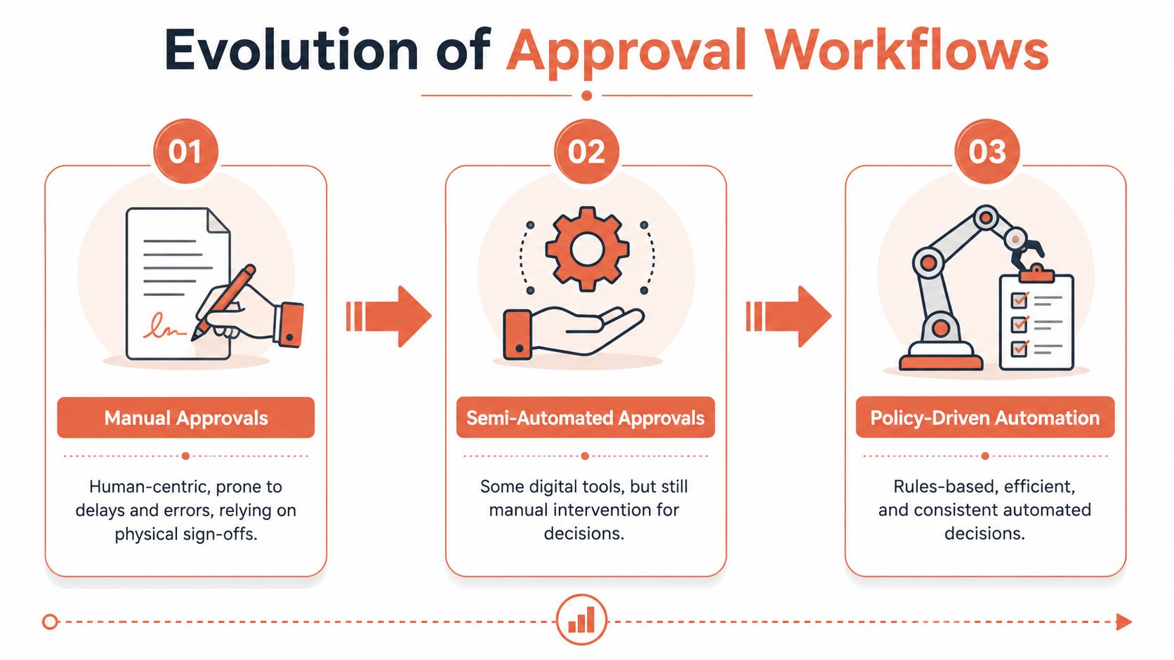 A diagram illustrating the three stages of the evolution of approval workflows from manual to fully automated.