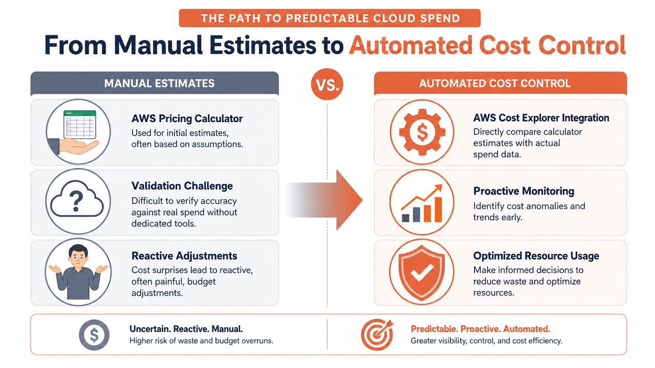 A comparison chart showing the transition from manual cloud cost estimates to automated cost control strategies.