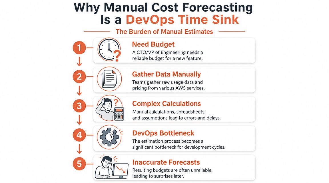 A flowchart showing the five steps of manual AWS cost forecasting and why it consumes significant time.
