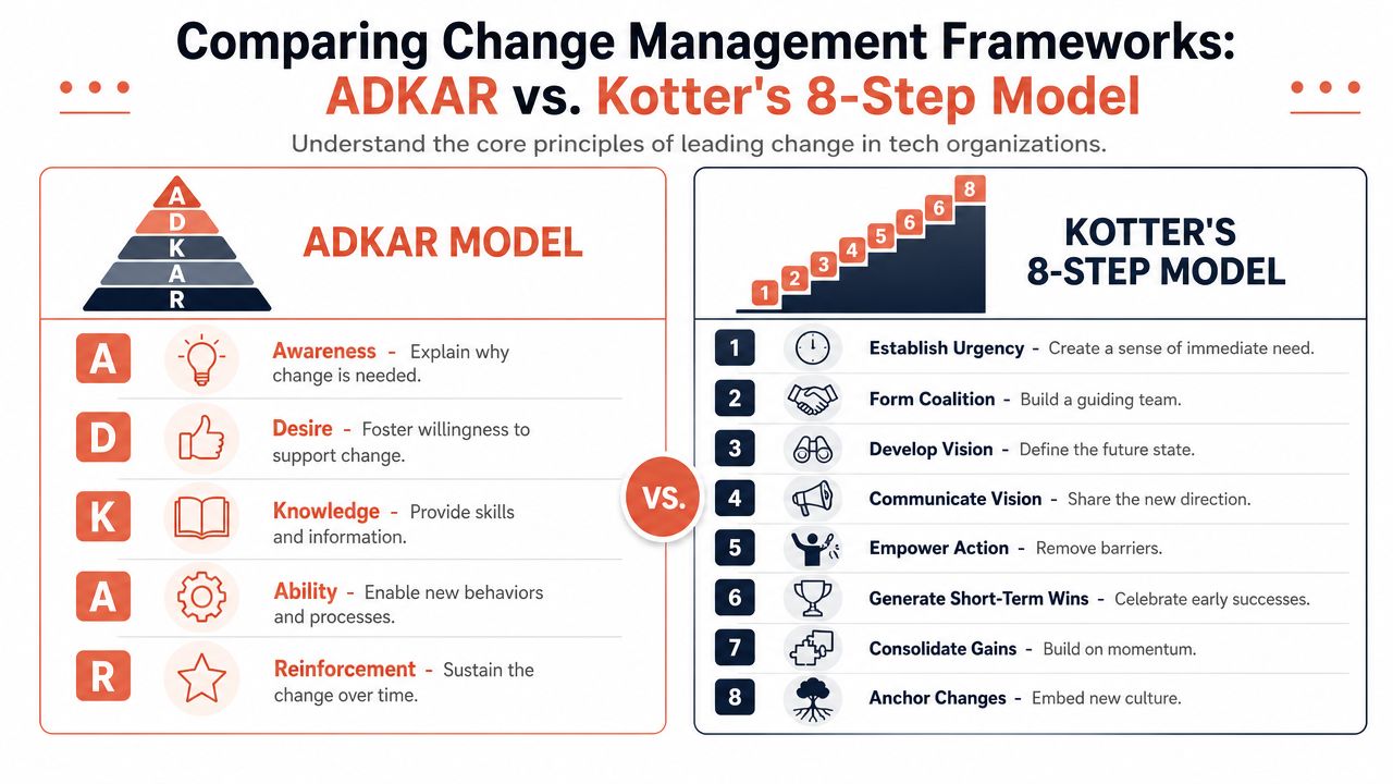 A comparison chart outlining the ADKAR model and Kotter's 8-Step model for managing organizational change.