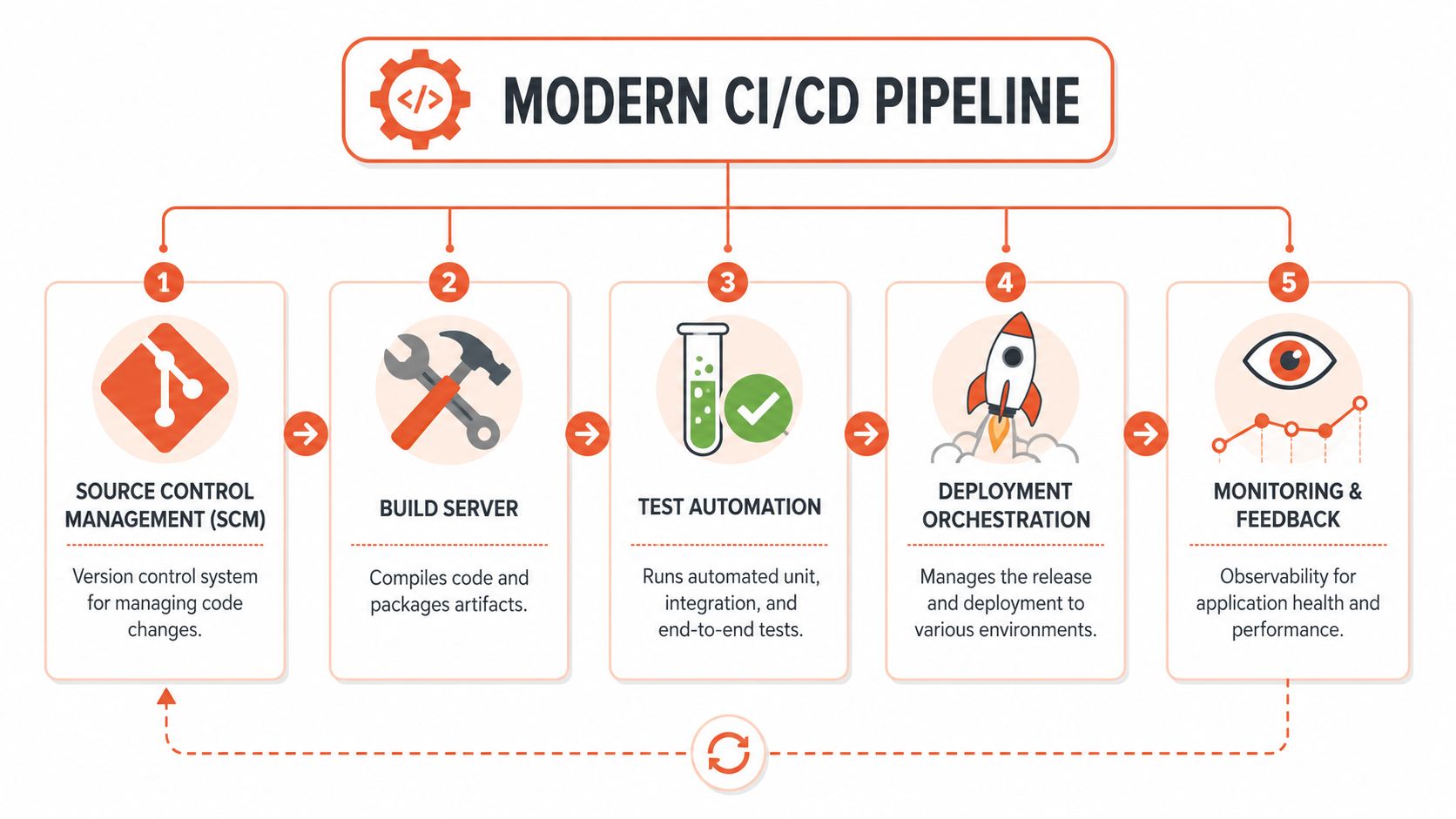 A diagram illustrating the five key stages of a modern CI/CD pipeline, from source control to monitoring.