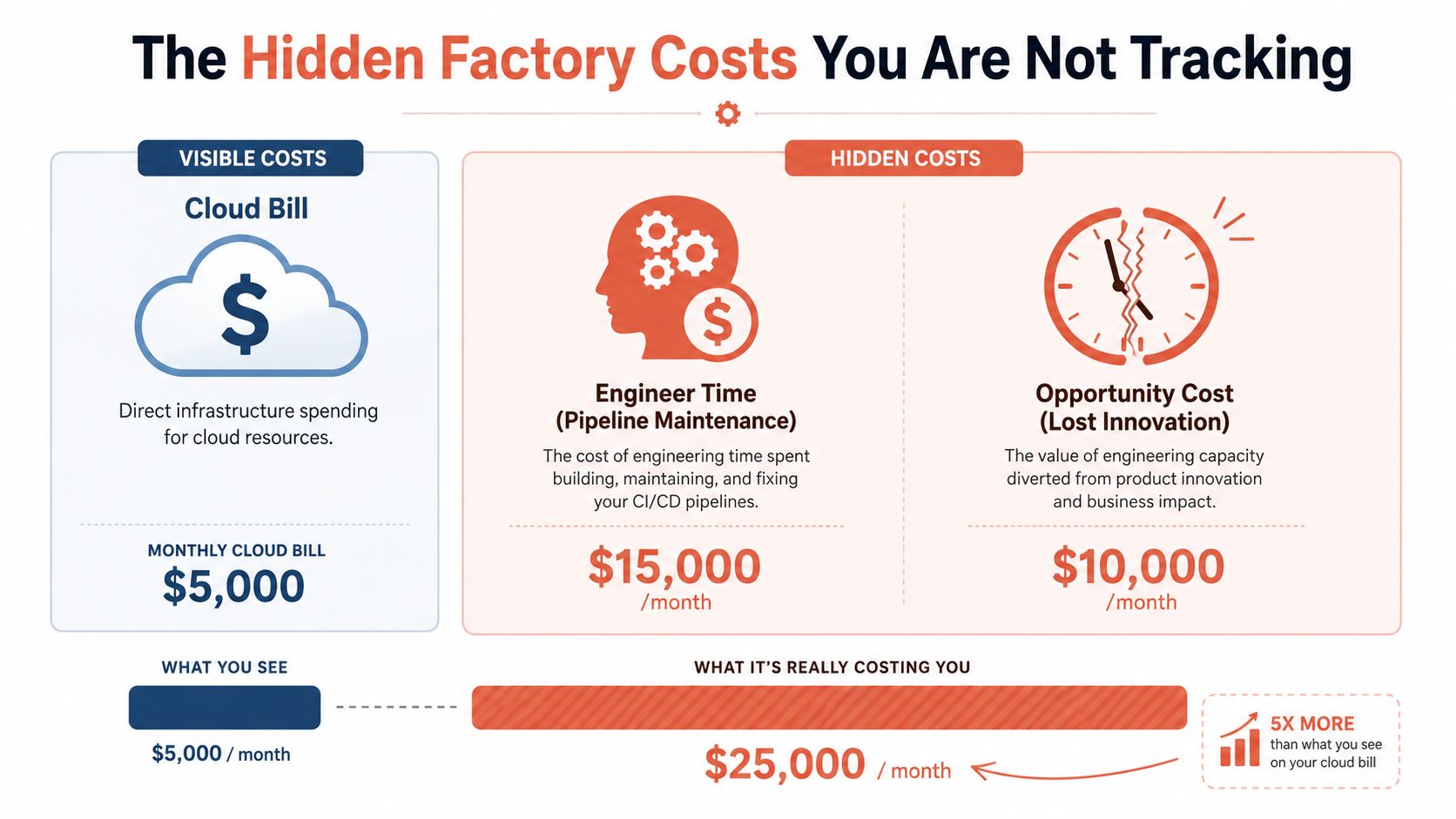 An infographic comparing visible cloud bill costs with hidden engineering maintenance and lost opportunity costs.