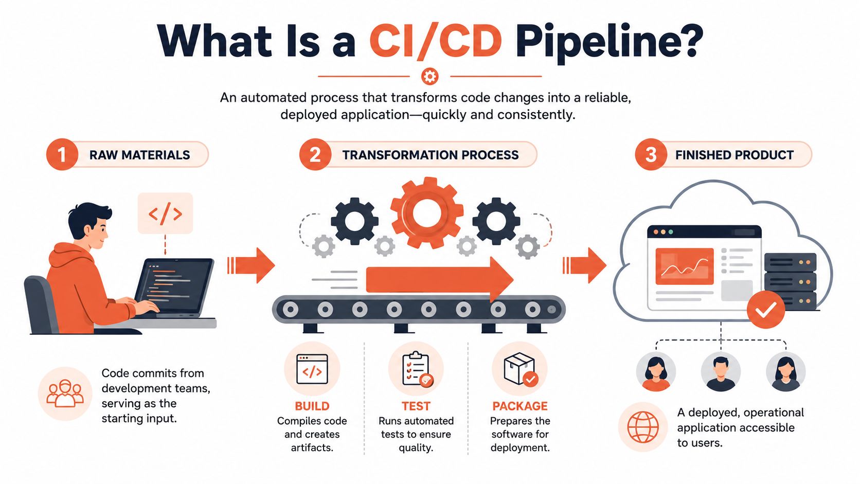A diagram illustrating the three steps of a CI/CD pipeline: raw materials, transformation process, and finished product.