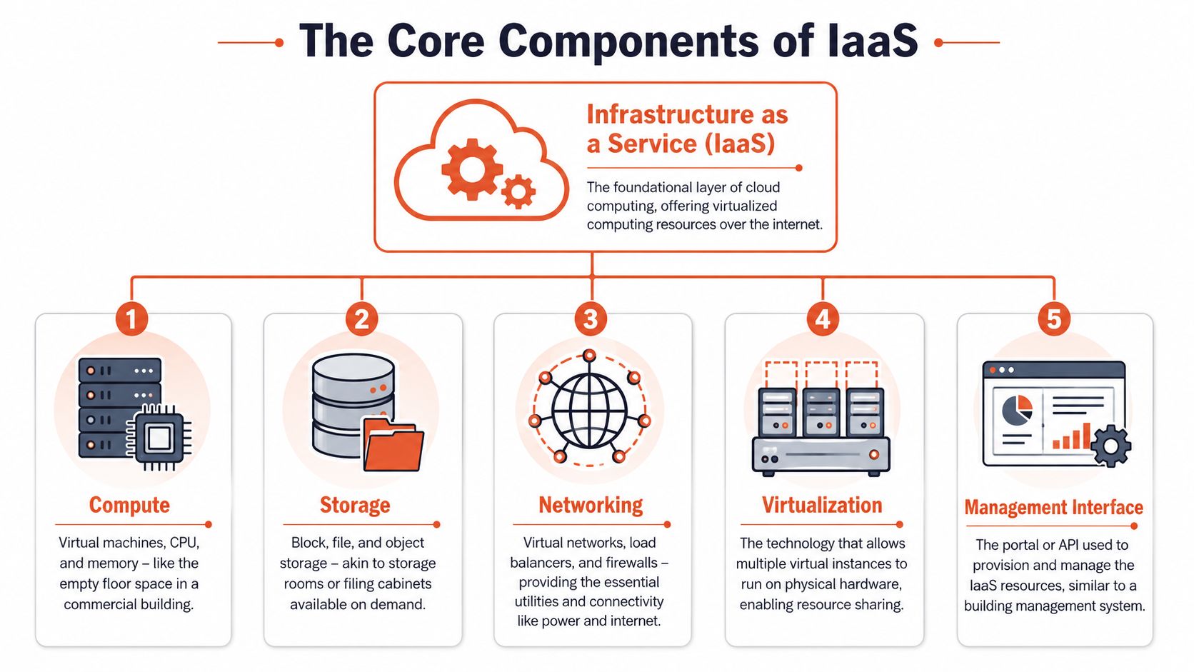 An infographic illustrating the five core components of cloud infrastructure as a service including compute, storage, networking, virtualization, and management.
