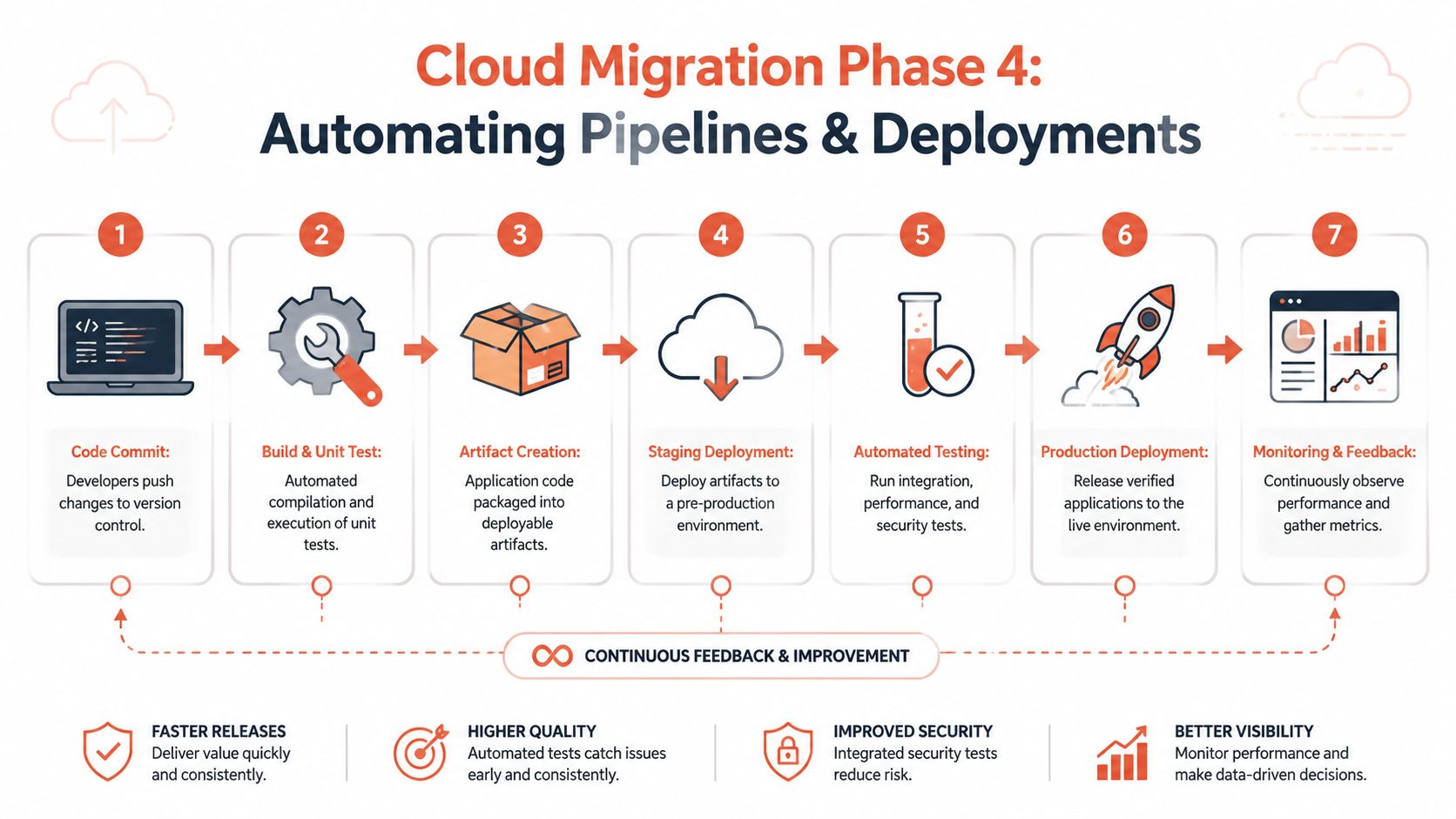 A diagram illustrating the seven phases of cloud migration for automating software delivery pipelines and deployments.