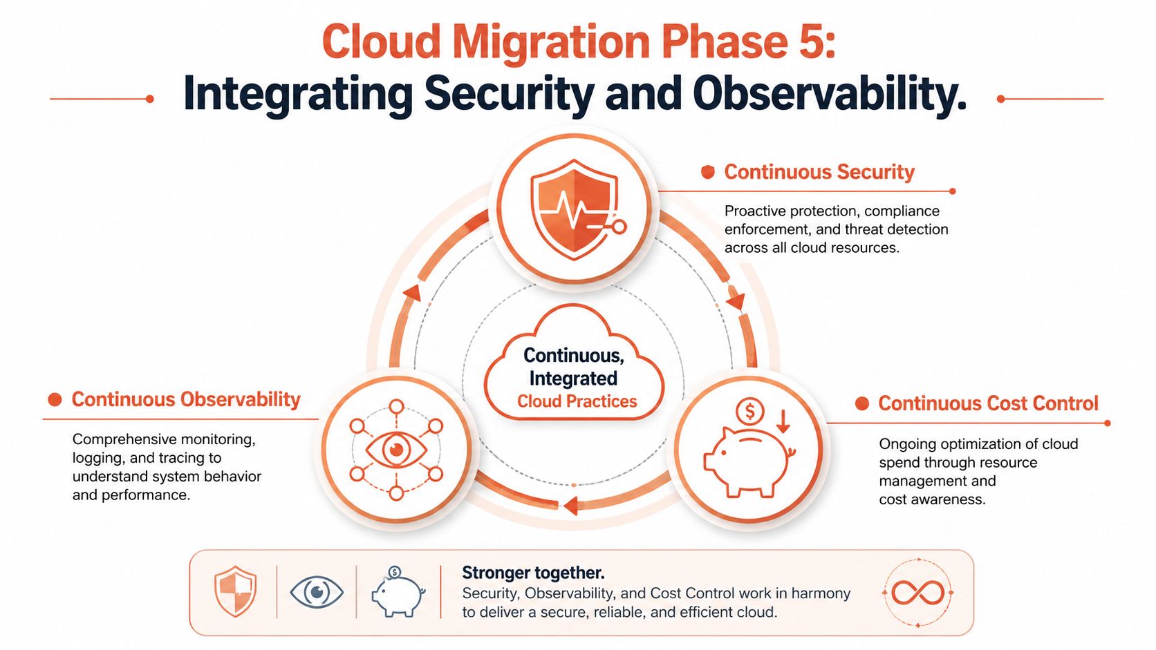 A diagram illustrating Cloud Migration Phase 5, showing the integration of security, observability, and cost control practices.