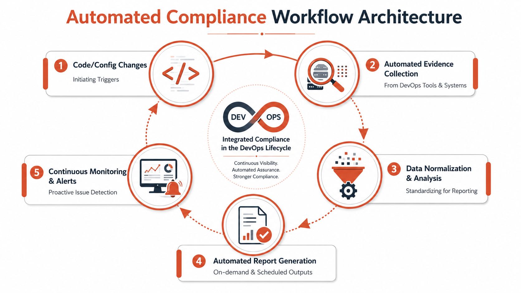 A diagram illustrating the five stages of an automated compliance workflow architecture within the DevOps lifecycle.