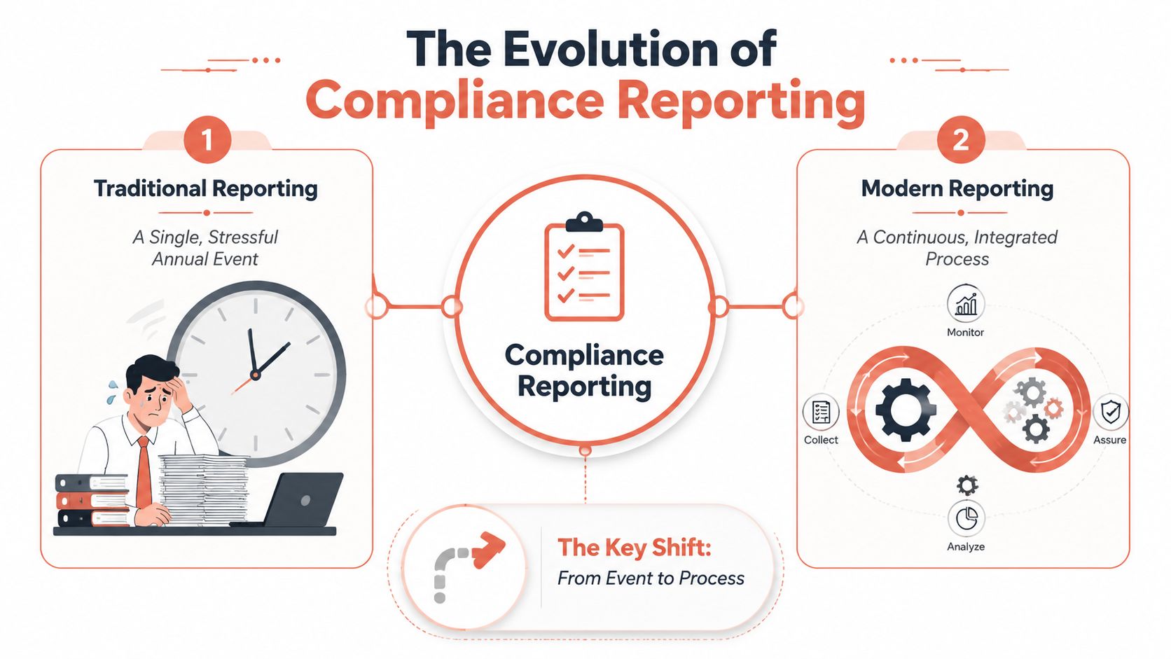 A visual comparison between traditional stressful annual compliance reporting and modern continuous integrated compliance reporting processes.