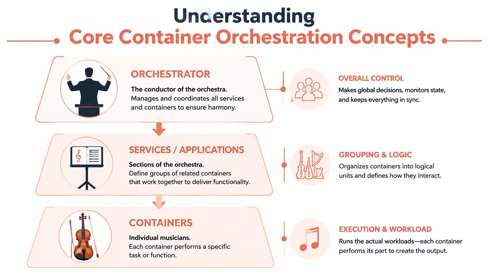 A diagram explaining core container orchestration concepts using a musical orchestra analogy to describe orchestrators, services, and containers.