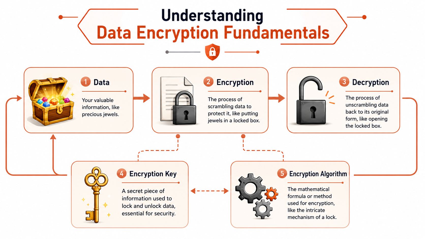 An infographic titled Understanding Data Encryption Fundamentals explaining data, encryption, decryption, keys, and algorithms with simple illustrations.