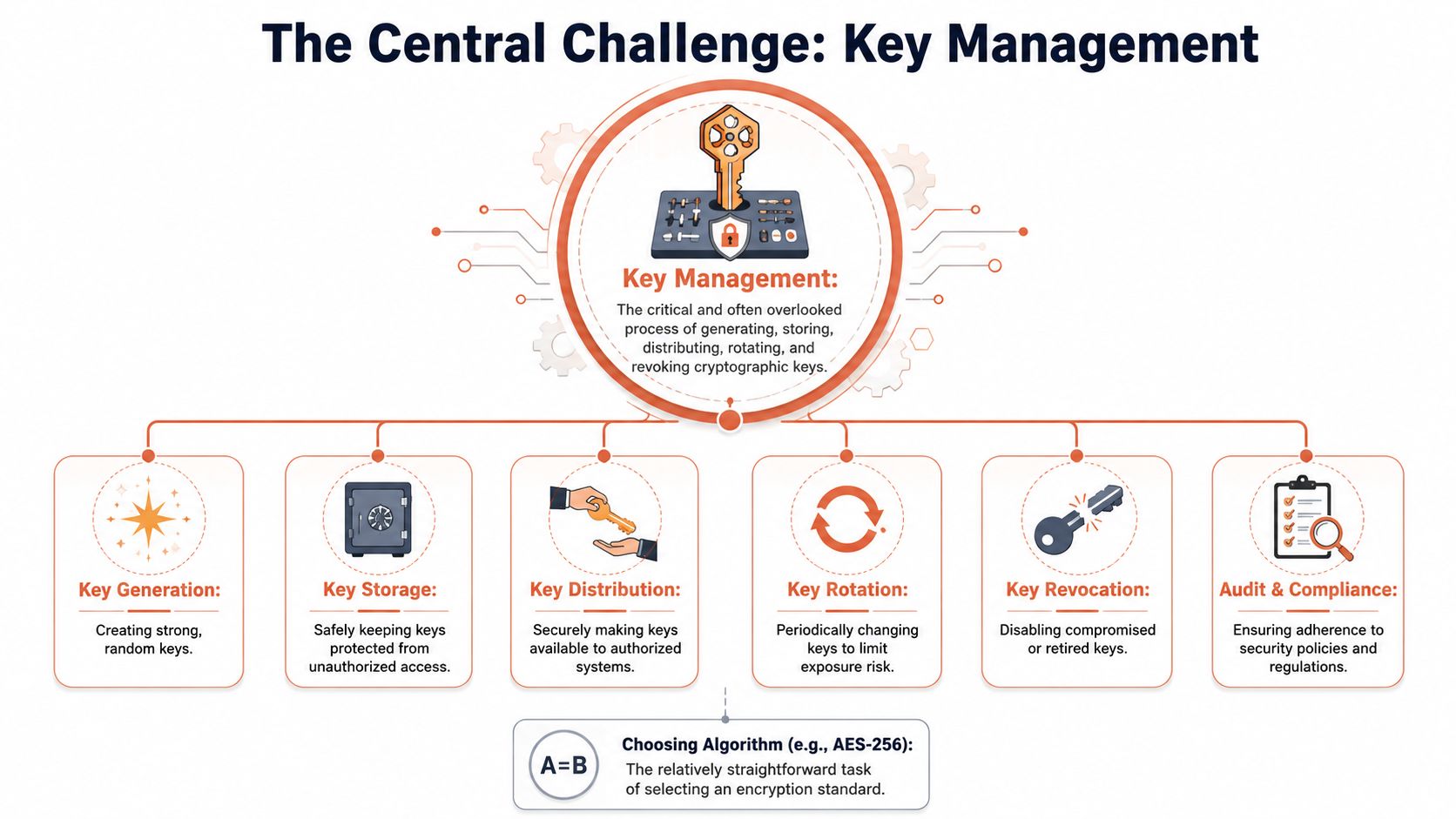 A diagram illustrating the essential lifecycle and management processes involved in maintaining secure cryptographic keys.