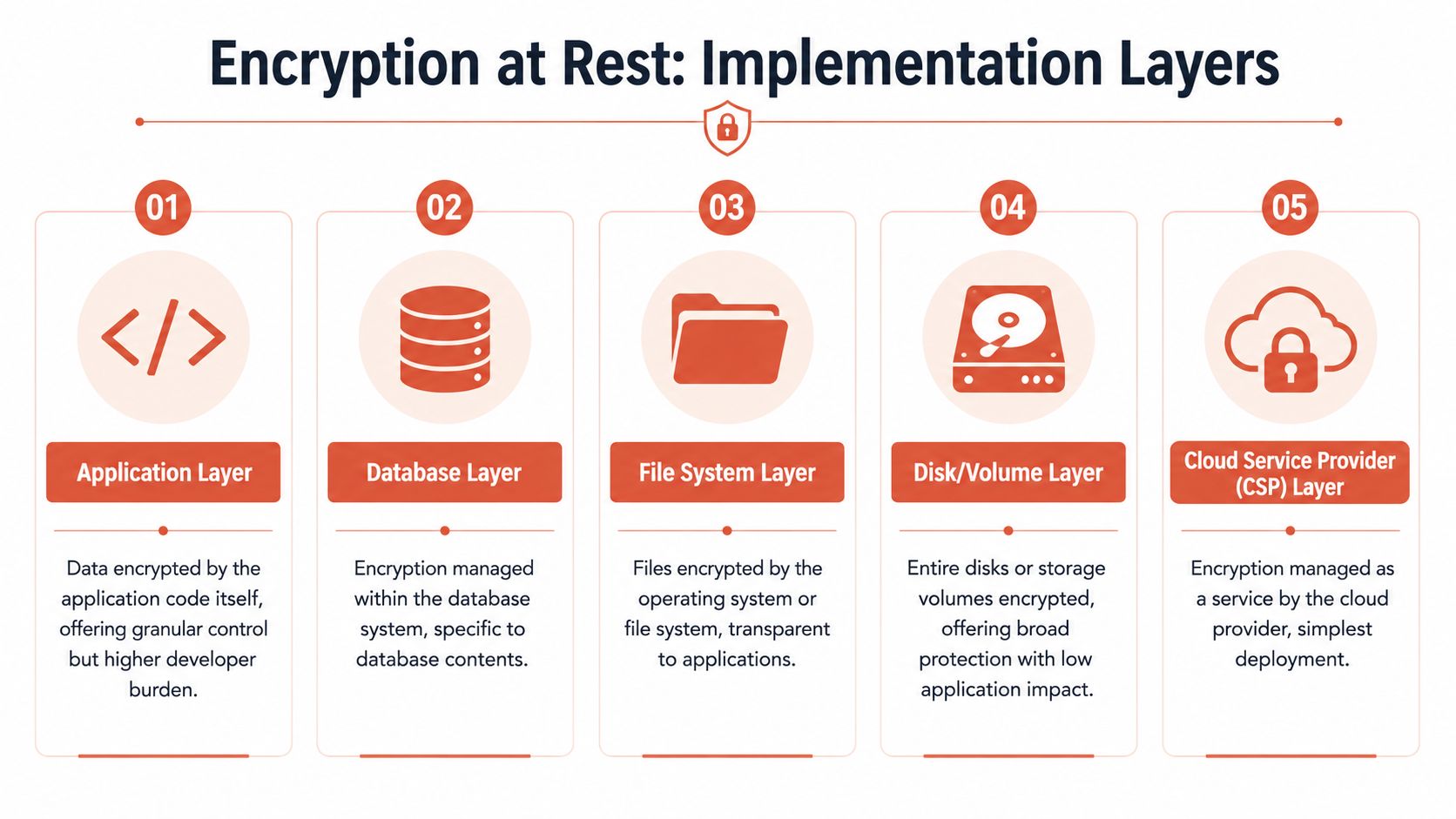 A diagram illustrating the five different implementation layers for data encryption at rest in a technical system.